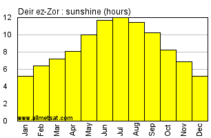 Deir ez-Zor, Syria Annual Yearly and Monthly Sunshine Graph